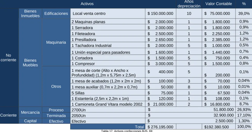 Tabla 17. Activos confecciones BJS. 69 