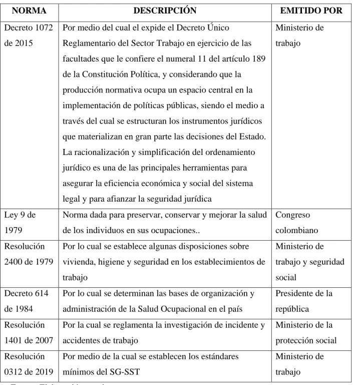 Tabla 1 Marco legal 
