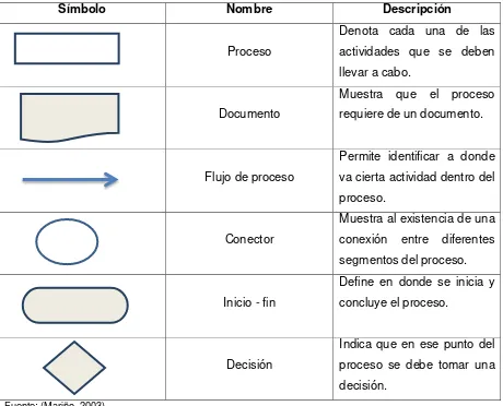 Tabla 1. Simbología para un Diagrama de Flujo 