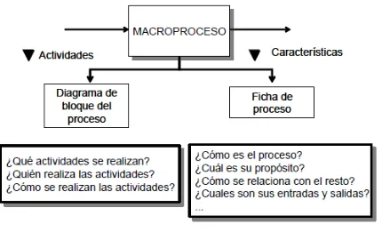 Figura 1: Descripción de procesos 