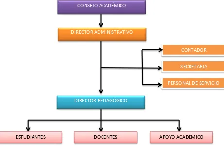Figura 4: Organigrama estructural de la escuela de conducción Sindicato de Choferes Profesional   