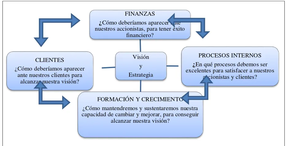 Figura 1: Estructura del Balanced Scorecard Fuente: (Kaplan & Norton, 1996) 