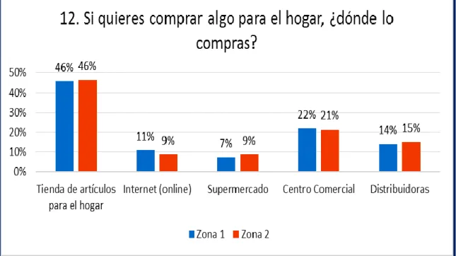Figura 26: Pregunta 12.- Si quieres comprar algo para el hogar, ¿dónde lo compras? 
