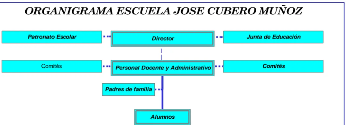 Figura 1 Organigrama de la Escuela José Cubero Muñoz (Plan Operativo   Institucional, Brade, 2011) 