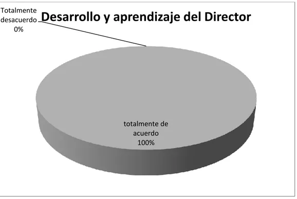 Figura 4. Desarrollo y Aprendizaje del Director. (Encuesta Nacional de proyecto   Internacional de directores de éxitos de escuelas (2011) 