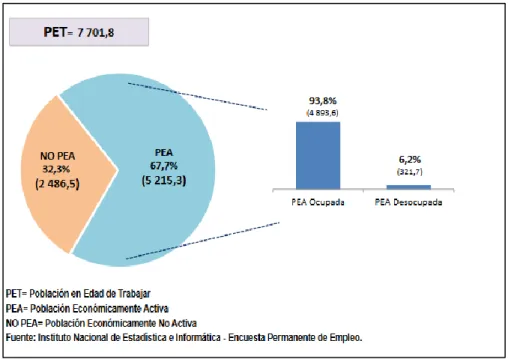 Figura 11.  Población económicamente activa del Perú. Fuente INEI 