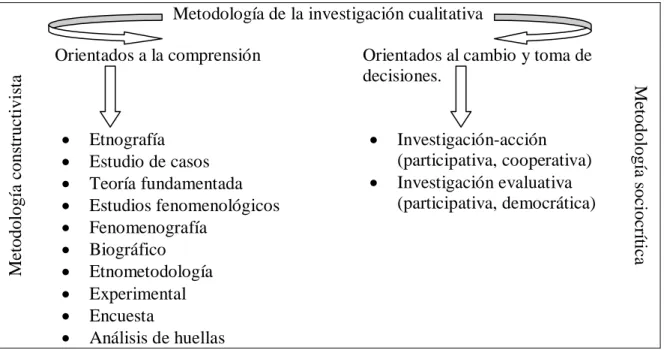 Figura 1. Métodos cualitativos (Adaptado de Sandín, 2003; Giroux y Tremblay, 2009). 