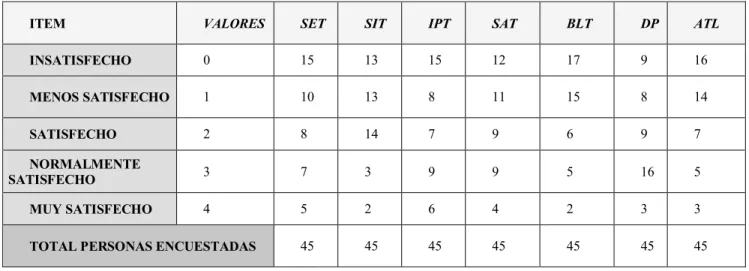 Tabla No. 4: Puntajes de calidad de vida laboral 