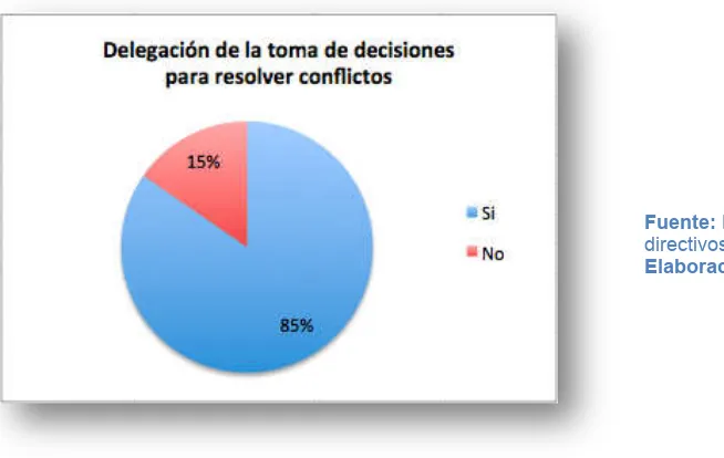 Tabla 23: Directivos – Delegación de la toma de decisiones para resolver conflictos. 