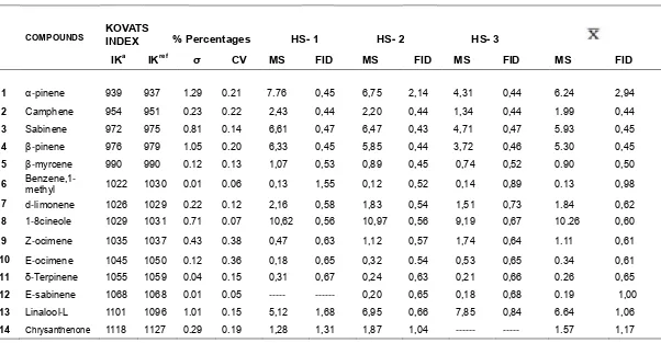 Table 2. Chemical composition (%) of essential oil of H. strigosum determined for CG/MS and comparison CG/MS-FID 