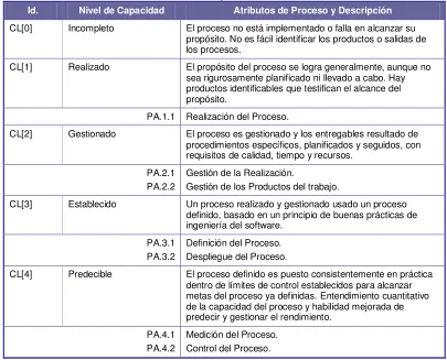 Cuadro 2. Modelo de Capacidad de Procesos 