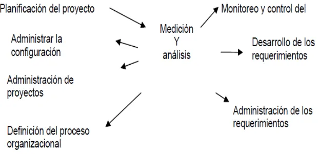 Figure 3.  Interrelación de prácticas con Medición y Análisis 