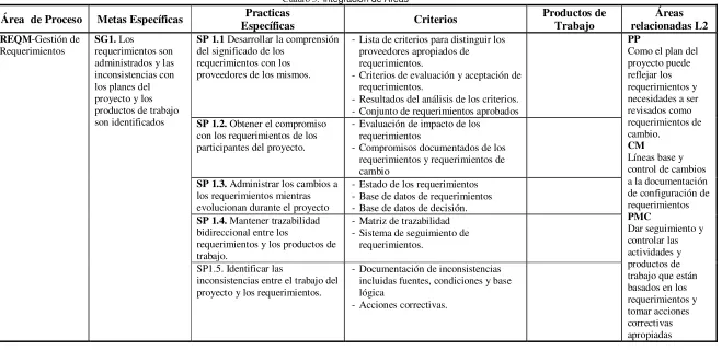 Cuadro 3.  Integración de Áreas 