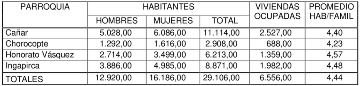 Tabla No. 9 Población del área del proyecto censo de 2001 