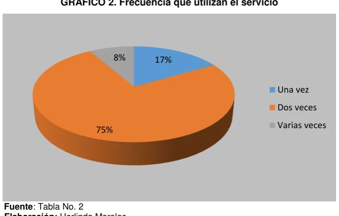 TABLA 2. Pregunta N 2: ¿Con qué frecuencia lo hace? 