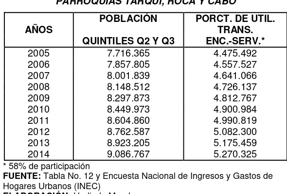 TABLA 12. Población por quintiles que utiliza el servicio de transportación pública PARROQUIAS TARQUI, ROCA Y CABO 