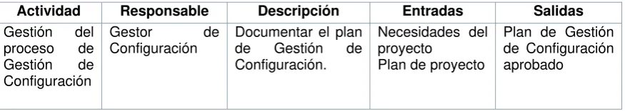 Cuadro 4. Actividades del proceso de Gestión de la Configuración 