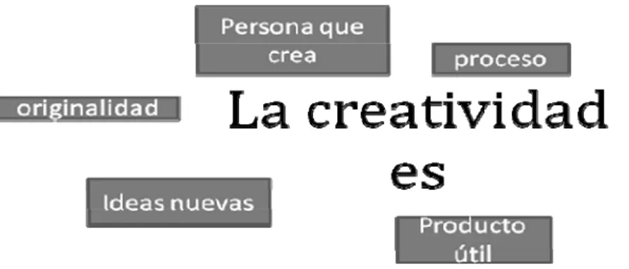 Figura 1. Definiciones de creatividad 
