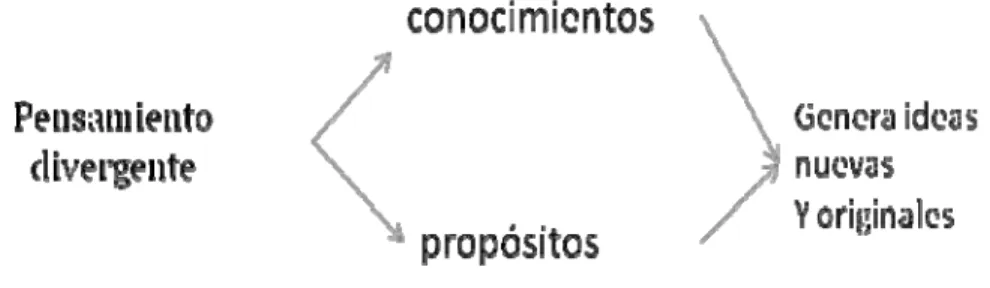 Figura 3. Pensamiento divergente. 