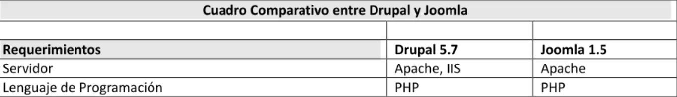 Cuadro Comparativo entre Drupal y Joomla 