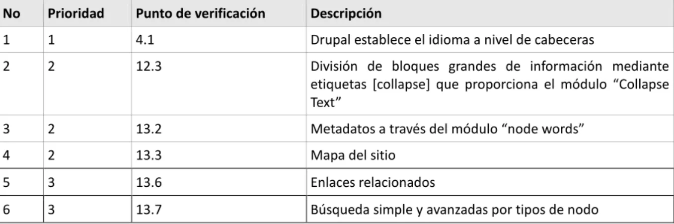 Tabla 6: Pautas de Accesibilidad de Drupal en Interacción con XHTML Strict 1.0 