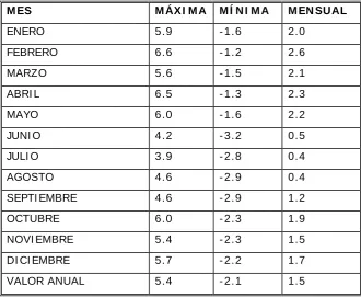 Cuadro N˚ 4 : Tem peratura m edia