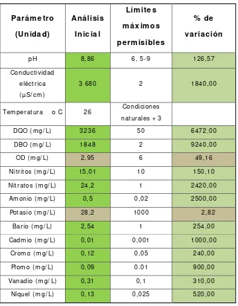 Tabla 6 . Comparación entre parámetros del agua residual, los límites máximos permisibles y su 