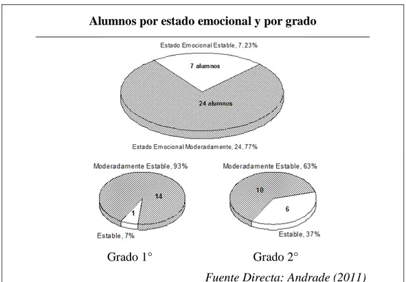 Figura 4. Distribución de alumnos por estado emocional y por grado. 