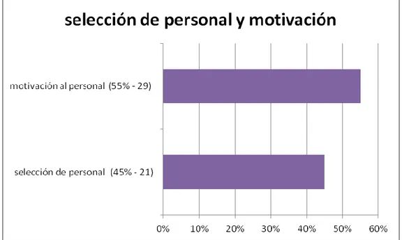 Ilustración 1 . Selección de personal y Motivación 