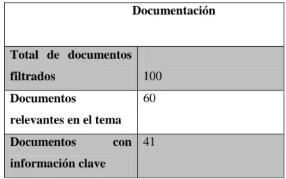 Tabla 1 Documentación insuficiente respecto a la variable cuidadores 