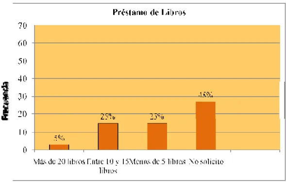Figura 5. Préstamos de libros 