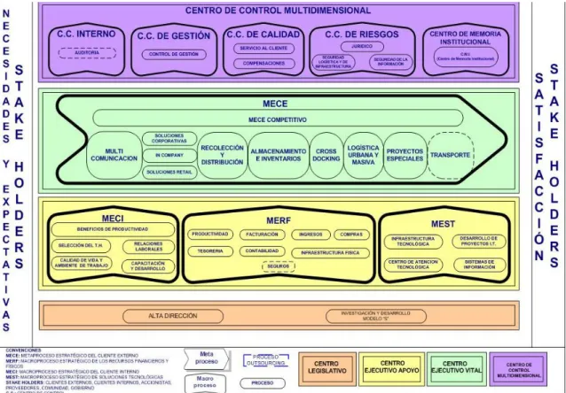 Gráfico 1 Mapa de procesos Servientrega. Fuente: Intranet empresa Servientrega. 