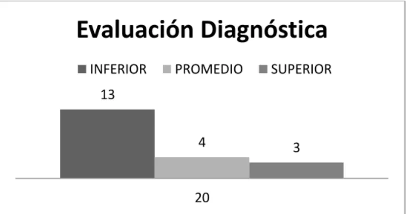 Figura 1.-  Evaluación diagnóstica aplicada a los veinte alumnos para determinar su  problema de comunicación y lenguaje