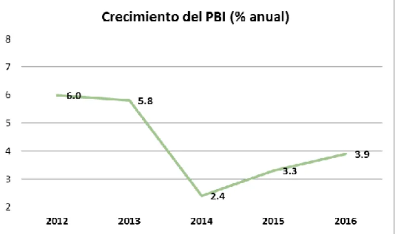 Gráfico  3: Tasa de inflación % 