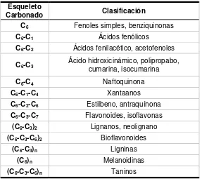 Tabla 1. Clasificación de los principales compuestos fenólicos de origen vegetal, de acuerdo a su estructura química básica