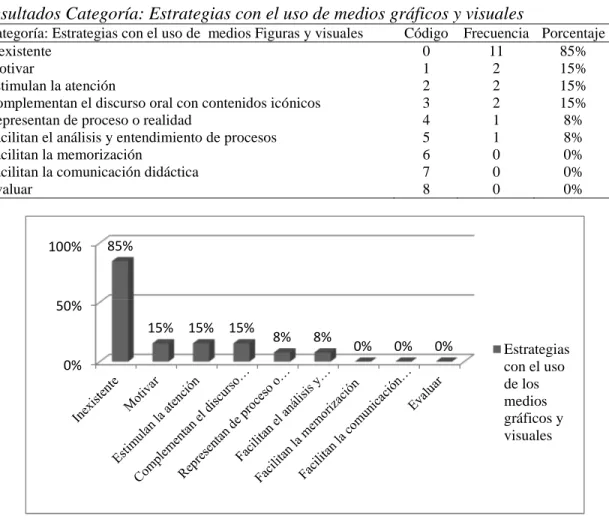 Tabla 13.Estrategias con el uso de medios gráficos y visuales 