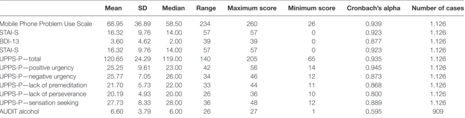 Table 2 | Mean, median, range of scores, number of cases, and cronbach’ alpha internal consistency of instruments.