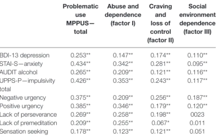 Table 4 | Multiple regression analysis of the total score and factors of the mobile phone problem use scale (MPPUs).