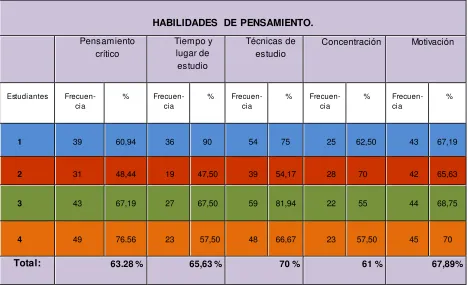 Tabla 1. Habilidades de pensamiento. 