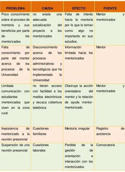 Tabla 6. MATRIZ DE PROBLEMATICAS 