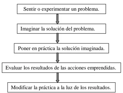 Figura 1. Ciclo de la Investigación-Acción según Whitehead (1991). 