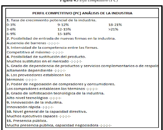 Figura 4.Perfil competitivo (PC) 