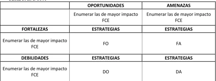 Tabla 5. El DOFA 