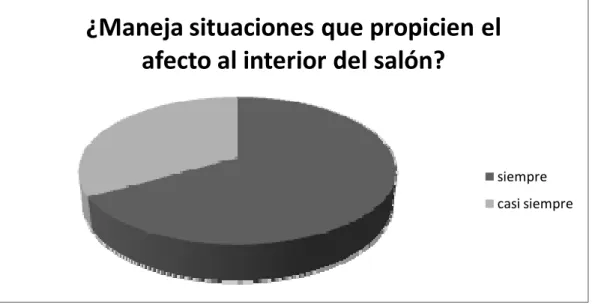 Figura 1. Manejo del afecto por parte de las docentes. 