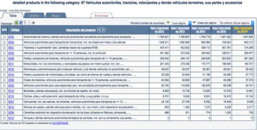 Tabla 6. Lista de Importaciones por Perú. 