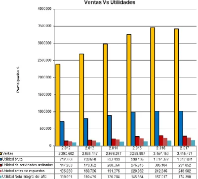 Figura 7. Ventas Vs Utilidades 