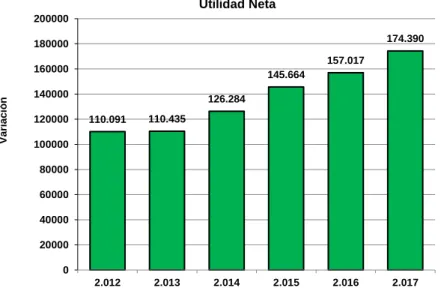 Figura 8. Utilidad Neta Integral 