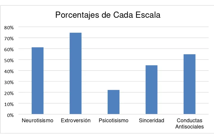 Tabla N°11 Porcentajes Individuales de cada Sub-escala.   