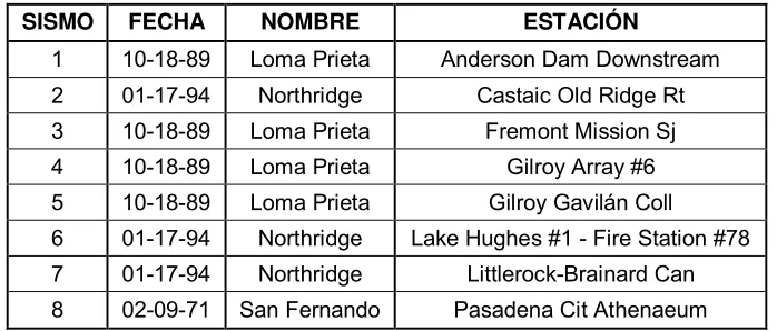 Tabla 2.1  Registros sísmicos