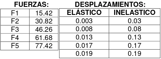 Tabla 3. 3  Cortantes Vigas Carga Viva 